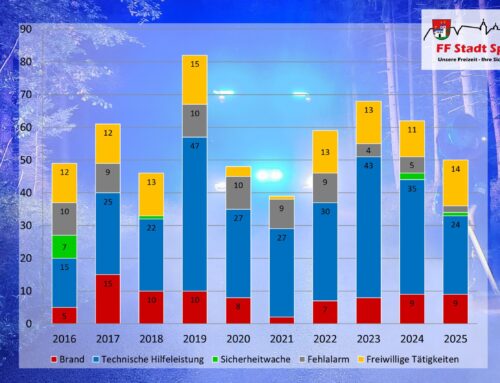 Bilanz der Einsätze 2025